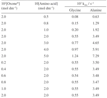Table 1. Effect of concentration of amino acid and Oxone ®  on the k obs  values  at 27 °C