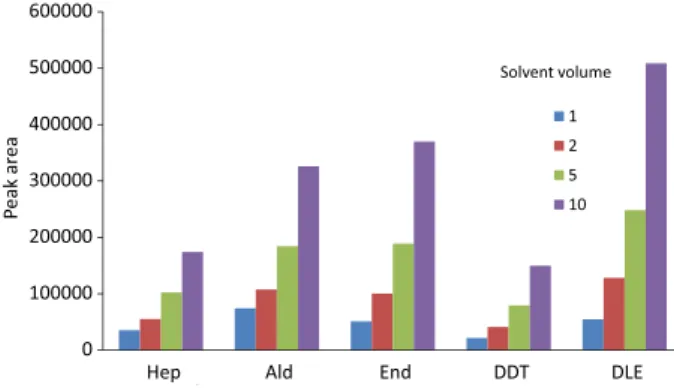 Figure 3. Effect of different elution solvents on the extraction efficiency  of OCPs. Hep: heptachlor; Ald: aldrin; End: endrin; DDT: 4-DDT;  
