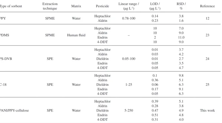 Table 2. Permissible values for OCPs in drinking water, fish and shellfish  tissue 