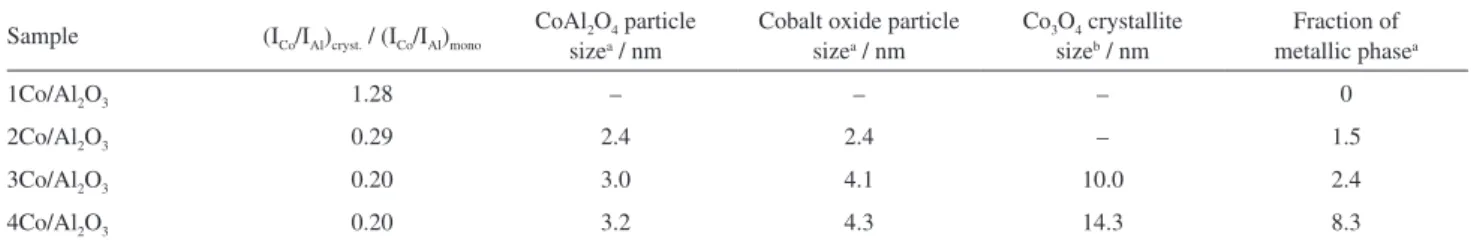 Table 2. Average cobalt particle size estimated by XPS intensities, Co 3 O 4  crystallite average size calculated by XRD