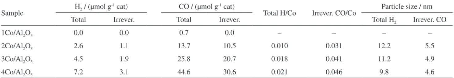 Table 4. Total and irreversible H 2  and CO chemisorption, dispersion and particle sizes of catalysts obtained from chemisorption