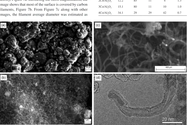 Figure 7. Images of carbon nanotubes prepared on 4Co/Al 2 O 3  catalysts. (a), (b) and (c) SEM images at different magnifications; (d) TEM image.