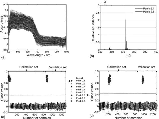 Figure 5a shows the spectroscopy measurements in  absorbance scale obtained for all different pen models  evaluated for the same brand b-2 (Bic)