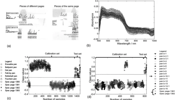 Figure 7. Estimated class values for calibration and application sets. (a) Images of uncharacterized pieces of the analyzed document; (b) absorbance spectra  of the inks present in the pages analyzed; (c) discrimination of the inks by the PLS-DA model for 