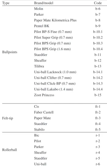 Table 1. List of the black ink pens studied according to type, brand and model