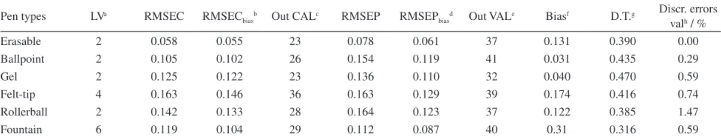 Table 3 presents RMSEC and RMSEP values obtained  with the optimized PLS-DA models for the discrimination 