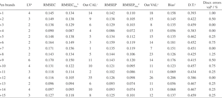 Table 3. Results for the mean prediction errors and discrimination parameters for the ballpoint ink pens