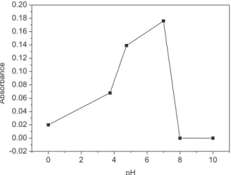 Figure 5. Effect of buffer concentration on preconcentration of  200.0 µg L −1  copper on 50 mg of the SiO 2 /TiO 2 /ZnO