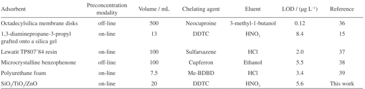Table 2. Application of the proposed method for copper determination  in water and food samples