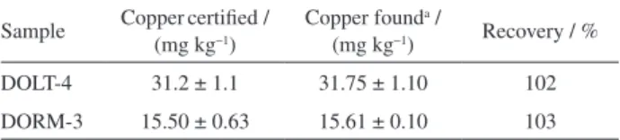 Table 3. Application of the proposed method for copper determination  in certified reference materials
