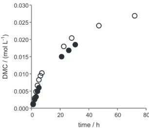 Figure 3. DMC formation with reaction time from (○)  t Bu 2 Sn(OCH 3 ) 2  and ( ● ) recycling
