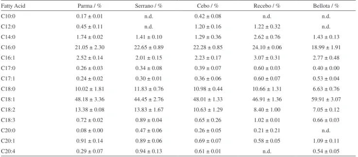 Table 2 shows the FA composition of five different types  of ham samples determined by GC