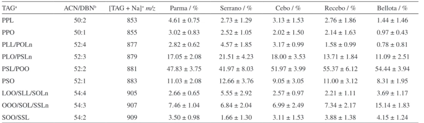 Table 3. Main TAG of dry-cured hams obtained by TI-EASI(+)-MS