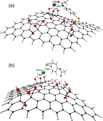Figure 8. Calculated interaction parameters for approaching metallic  complexes to graphene oxide (GO) at PM6 level