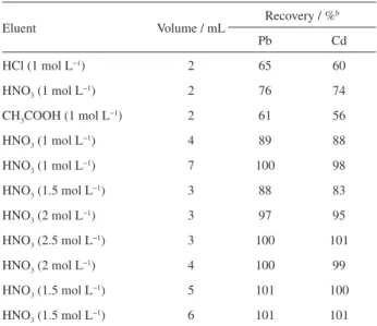 Table 3. Effect of foreign species in the determination of 100 µg L −1  of  Pb(II) and 50 µg L −1  of Cd(II)