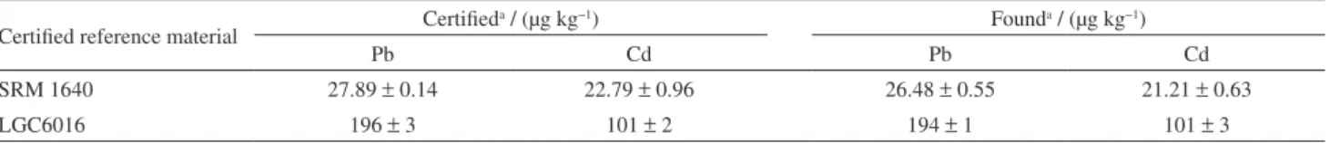 Table 4. Determination of lead and cadmium ions in certified reference material