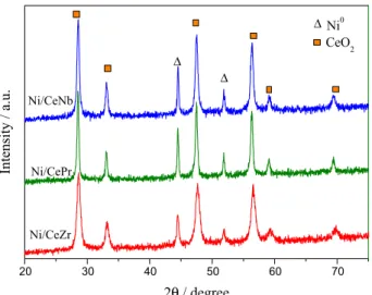 Figure 3. XRD patterns of catalysts obtained after reduction at 1023 K  and passivation