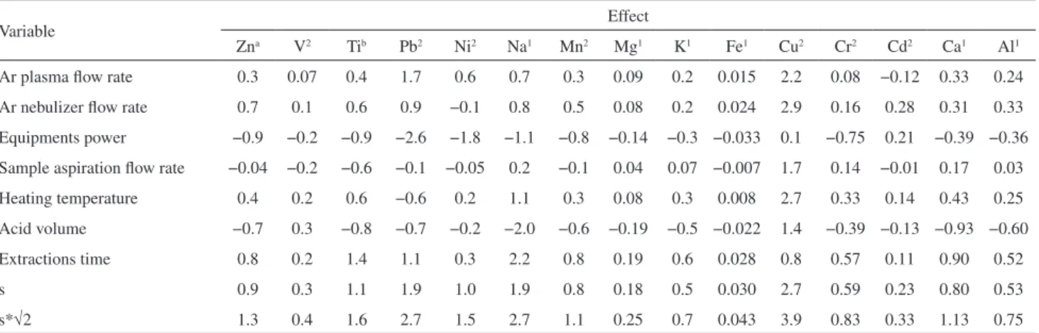 Table 9. Effect values obtained by Youden and Steiner test 30