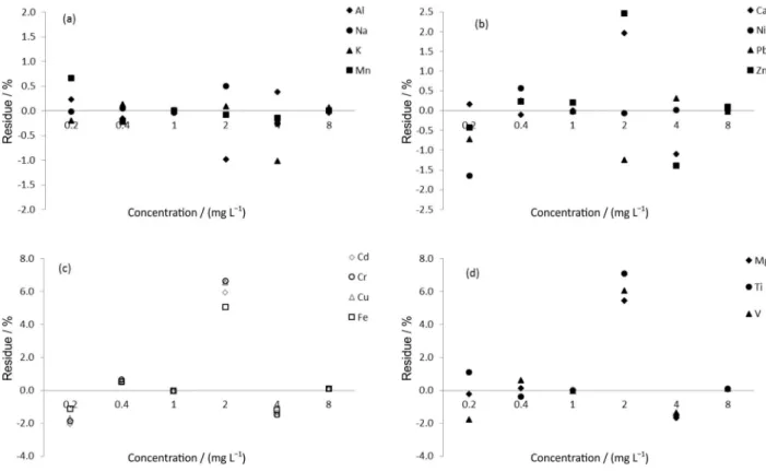 Figure 1 indicates that the residues were mostly less  than ± 2%, only a few exceeded this value, however, they  did not exceed 10%, indicating that the 2 nd  order polynomial  regression is a good representation of the concentrations  found in the standar