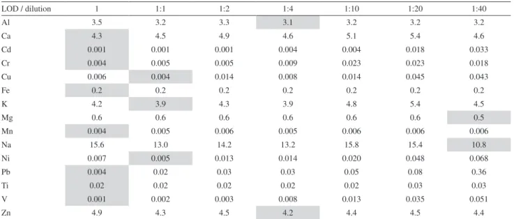 Table S5 (Supplementary Information) shows the  Pearson coefficients of low, medium and high concentration  curves when done the linear regressions following the of  least squares method of the analyte concentration versus  the emission intensity.