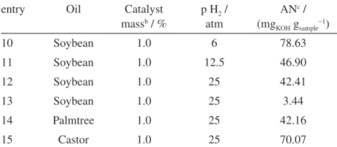 Table 2. Hydrocracking of vegetable oils in the presence of   Fe 3 O 4 @SiO 2 NH 2 Ru using different conditions a