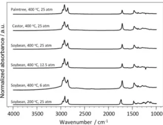 Figure 3. FT-IR spectra of the products obtained from hydrocracking  of palm tree, castor and soybean oils in the presence of Ru catalyst 2