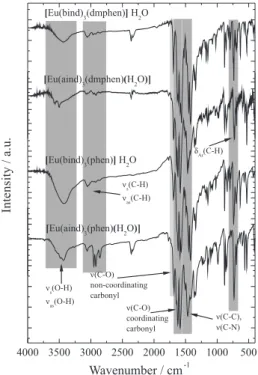 Figure 2. FT-IR absorption spectra of the Eu 3+ -complexes recorded in the  range of 4000-400 cm −1  in KBr pellets.