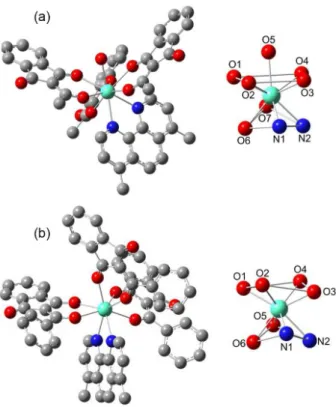 Figure 3 also shows that the anhydrous compounds  undergo consecutive weight loss starting from 250  o C,  yielding the lanthanide oxides, for example, Eu 2 O 3 , that is  in agreement with theoretical values: 15.3% (calc