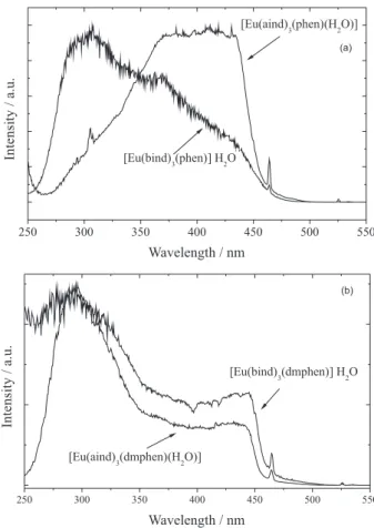 Figure 5 shows the excitation spectra of the  [Eu(aind) 3 L(H 2 O)] and [Eu(bind) 3 L]·H 2 O compounds 