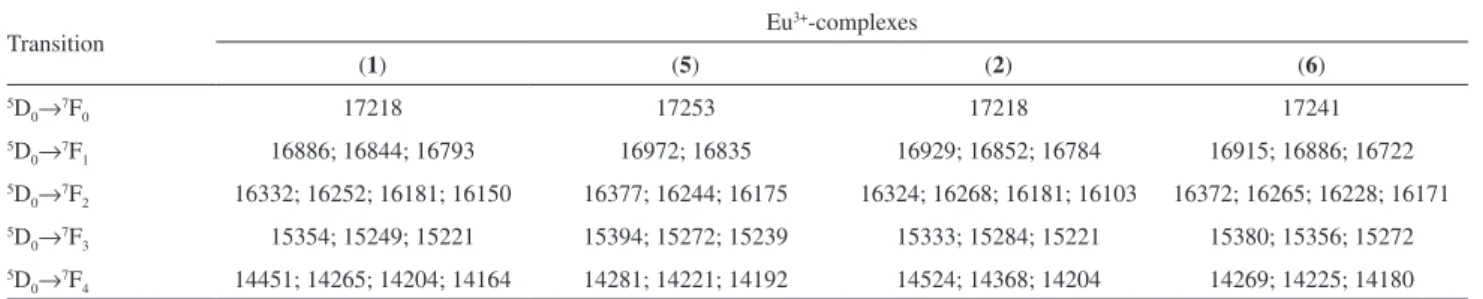 Table 1. Energy levels of the Eu 3+ -complexes assigned to the transitions ( 5 D 0 → 7 F J  , J = 0-4) (in cm −1 ) 