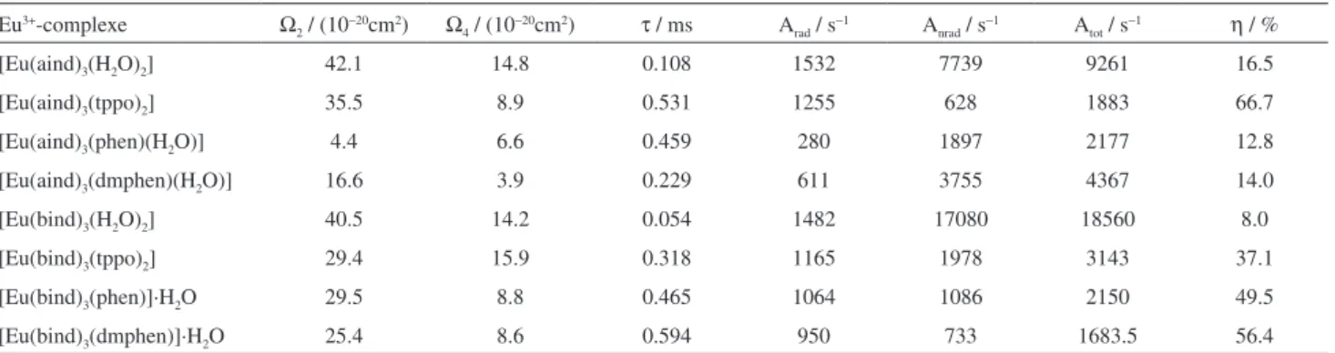 Table 2 shows that the higher values were observed for the  [Eu(bind) 3 L]⋅H 2 O compounds than the [Eu(aind) 3 L(H 2 O)] 