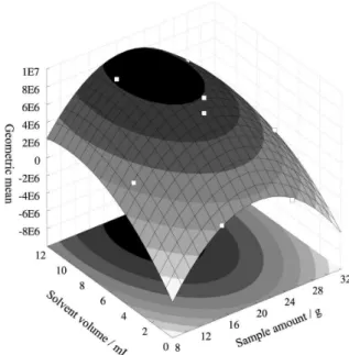 Table 2. Doehlert’s matrix and the corresponding experimental and  predicted responses
