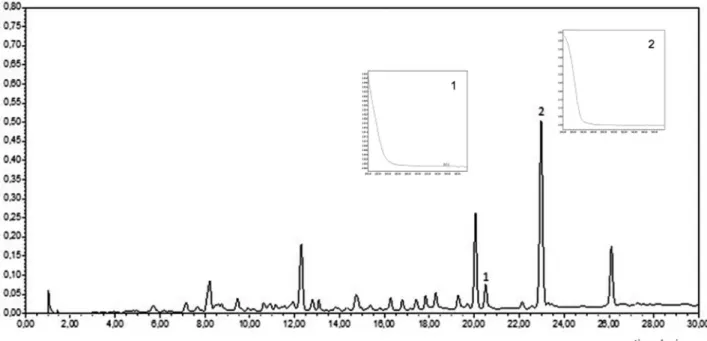 Figure 2. Chromatogram for sample of the dichloromethane fraction of the hydroalcoholic extract obtained of commercial powder of aerial parts of  T