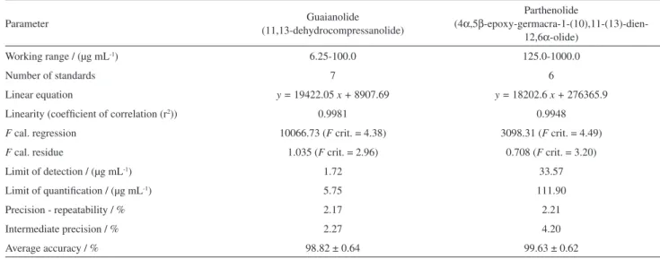 Table 1. Validation parameters of the developed HPLC method for simultaneous determination of sesquiterpene lactones in the dichloromethane fraction  of the hydroalcoholic extract obtained from commercial powder of aerial parts of T