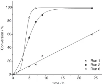 Figure 1. Kinetic curves for selected runs in the hydroformylation of 1a. 