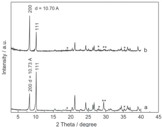 Figure 1. X-ray powder diffraction patterns obtained for both phases of  calcium diglycerolate: (a) CaDGly-1 and (b) CaDGly-2.