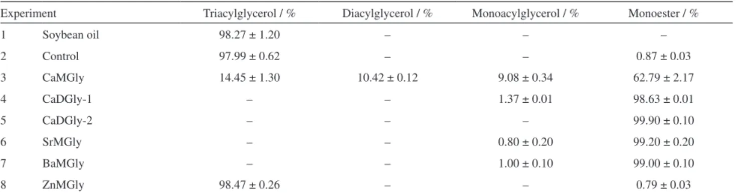 Table 3. Results for methyl transesterification of soybean oil using metal glycerolates as catalysts