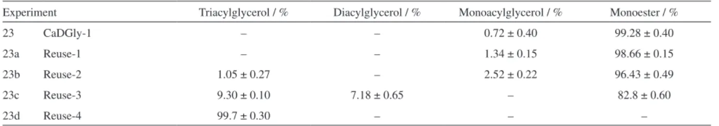 Table 5. Results of the reuse tests for CaDGly-1 in the transesterification of soybean oil