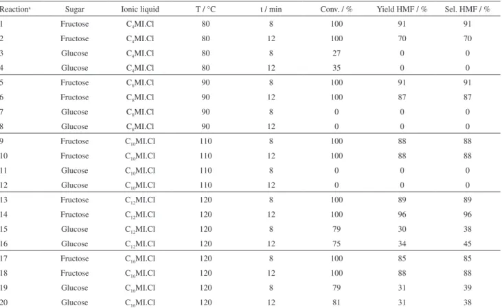 Table 1. Dehydration of fructose and glucose in different ILs