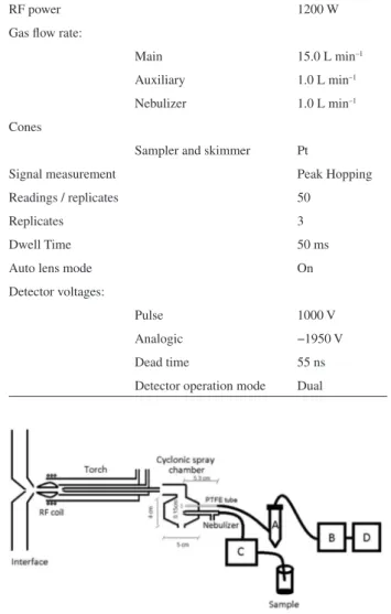 Figure 1. Schematic representation of the low pressure spray chamber  system. A: flask containing a cotton ball saturated with a 10 mg L -1  Au  solution (Hg trap); B: gas flow controller; C: peristaltic pump; D: vacuum  pump.