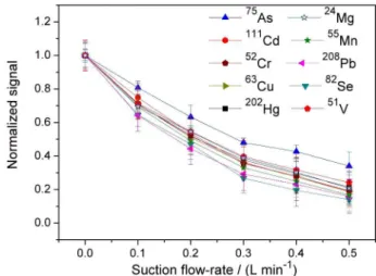 Figure 2. Effect of the suction flow-rate of the spray chamber on the  analytical signals, using a solution containing 10 µg L -1  of each analyte in  0.14 mol L -1  HNO 3  (n = 3)