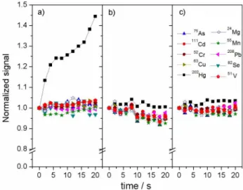 Figure 3. Short-term signal stability using a solution containing 10 µg L -1 of each analyte in 0.14 mol L -1  HNO 3  under different spray chamber  operating conditions: (a) atmospheric pressure; (b) suction flow-rate  of 0.3 L min -1 ; (c) suction flow-r