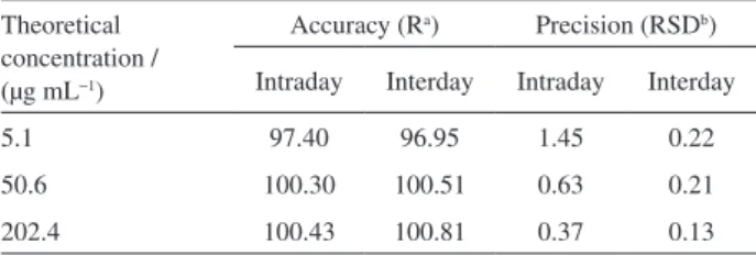 Table 6. Stability of donepezil in isotonic phosphate buffer (pH 7.4) at  37 °C, n = 3 Initial  solution 24 h 96 h 150 h Mean / % 100.00 100.25 99.87 98.89 RSD a 0.05 0.03 0.13 0.01