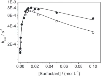 Figure 2. Plots of k obs  as function of pH for the reactions of DEDNPP  (3.33 × 10 -5  mol L -1 ) with () 0.01 mol L -1  BIm in 0.01 mol L -1  CTAB  and () 0.005 mol L -1  BIm in 0.04 mol L -1  SDS, both at 25 °C
