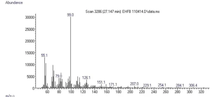 Figure S20. Mass spectra obtained for 4,8,12,16-tetramethylheptadecan-4-olide (t R  = 27.147 min).