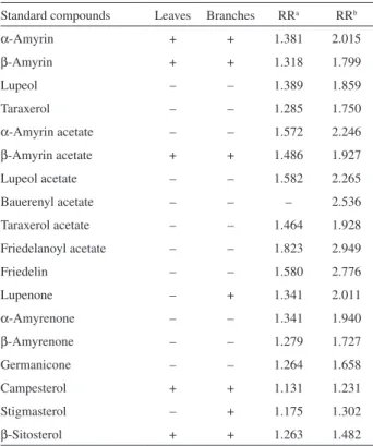 Table 2. Chemical composition of the hexane fractions from the leaves  and branches of B