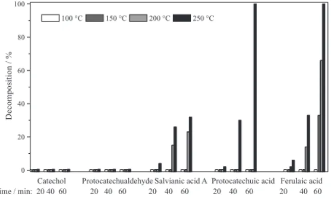 Figure 1. Effects of temperature and heating time on the stability of five  phenolic compounds in HTW.
