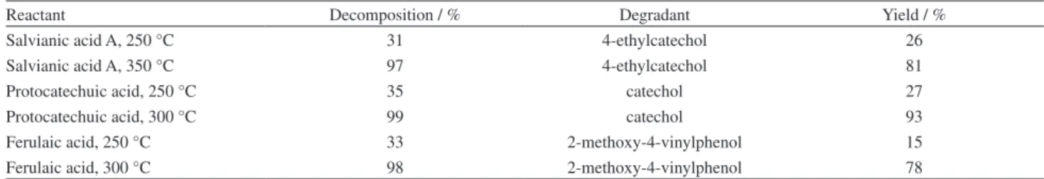 Figure 4. Decomposition reactions of three phenolic acid compounds: (a)  salvianic acid A; (b) protocatechuic acid; and (c) ferulaic acid.