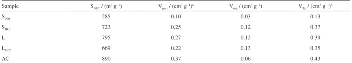 Table 1. Surface area and porosity for the briquette samples