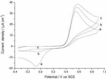 Figure 1. Cyclic voltammograms of 100 µmol L −1  acetaminophen solution  in PBS (pH 7.5) in the absence (a) and presence of 50 µmol L −1  (b) and  100 µmol L −1  (c) glutathione using nanocarbon paste electrode